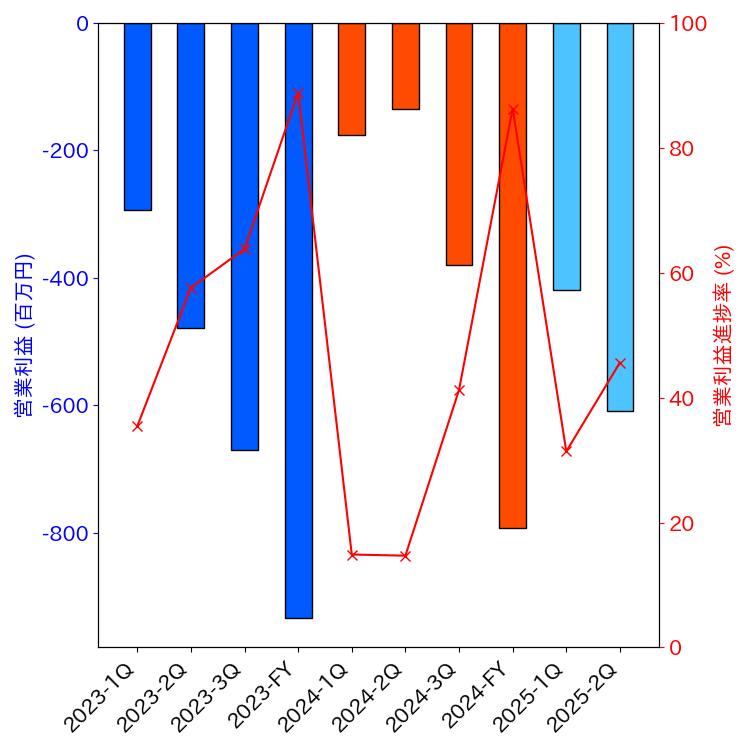 グラフ-営業利益と営業利益進捗率-株価コード4586