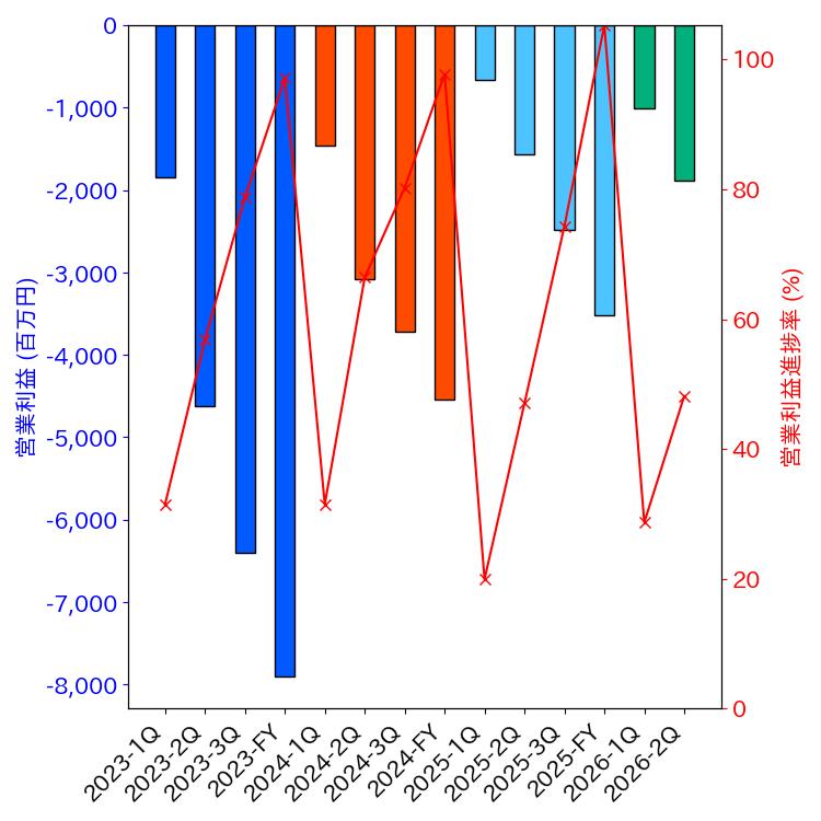 グラフ-営業利益と営業利益進捗率-株価コード4592