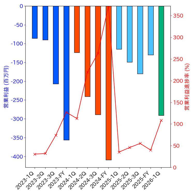 グラフ-営業利益と営業利益進捗率-株価コード4978