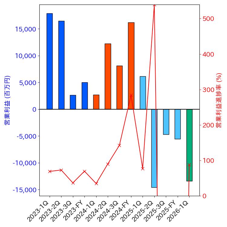 グラフ-営業利益と営業利益進捗率-株価コード5017