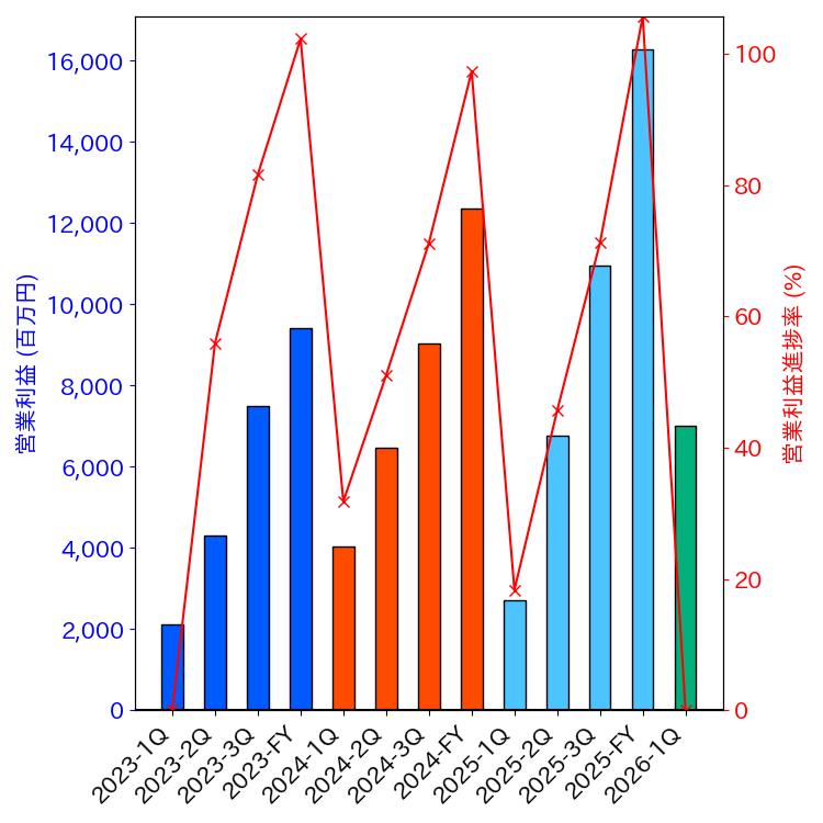 グラフ-営業利益と営業利益進捗率-株価コード5032