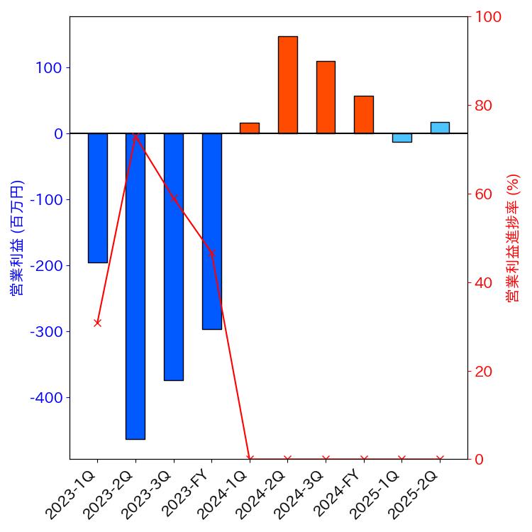 グラフ-営業利益と営業利益進捗率-株価コード5246