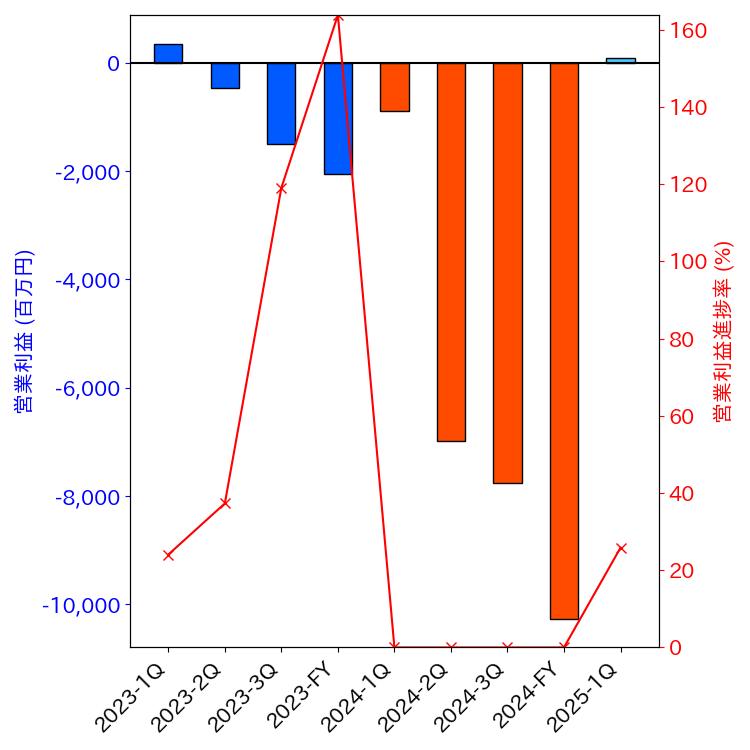 グラフ-営業利益と営業利益進捗率-株価コード5255
