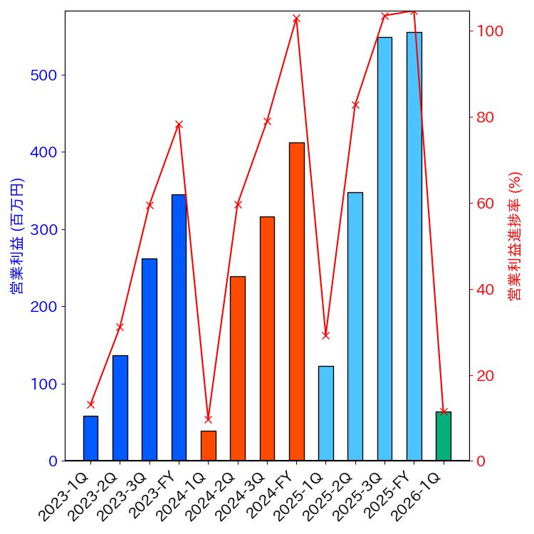 グラフ-営業利益と営業利益進捗率-株価コード5268