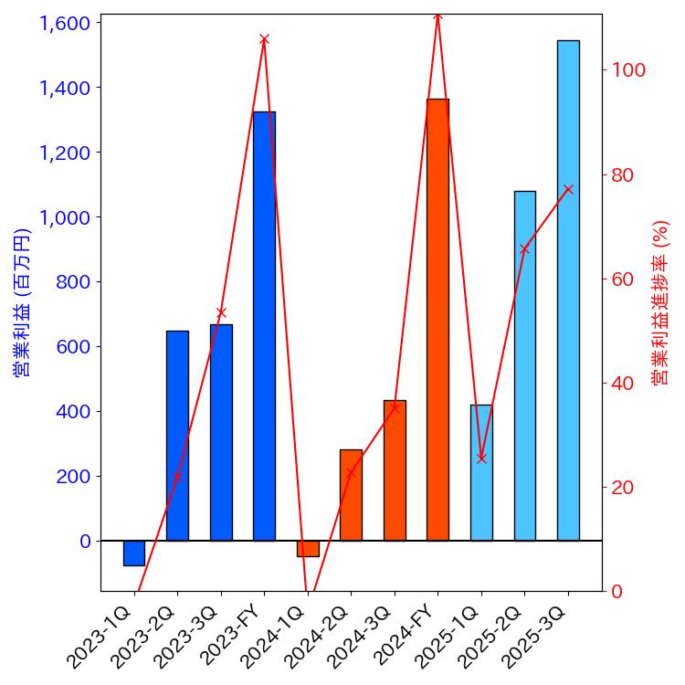 グラフ-営業利益と営業利益進捗率-株価コード5527