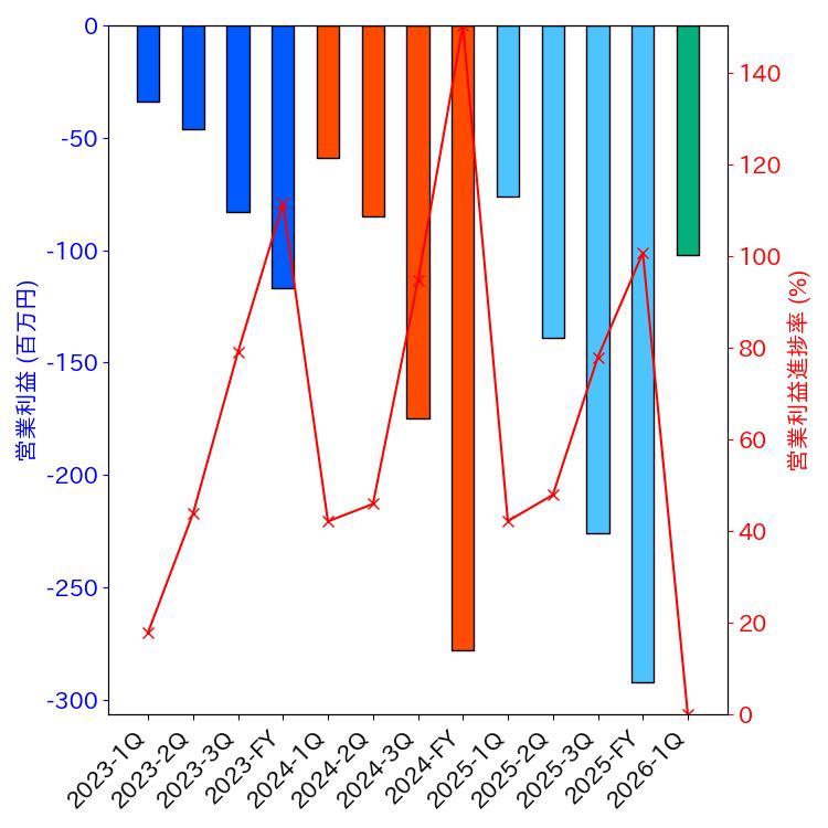 グラフ-営業利益と営業利益進捗率-株価コード5721