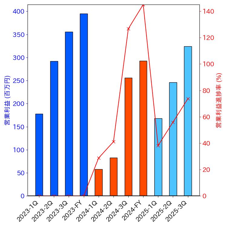 グラフ-営業利益と営業利益進捗率-株価コード5724