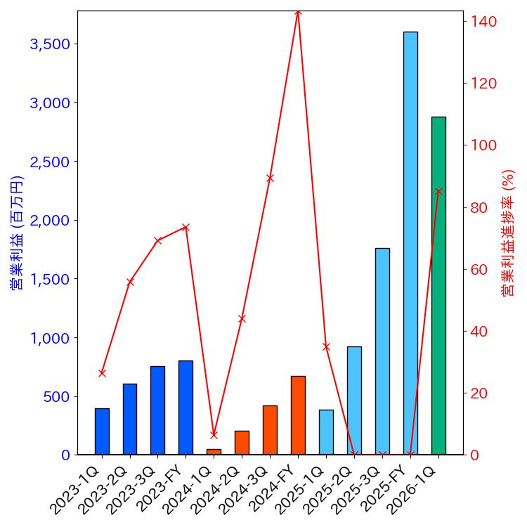 グラフ-営業利益と営業利益進捗率-株価コード5729