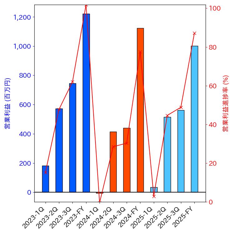 グラフ-営業利益と営業利益進捗率-株価コード5967
