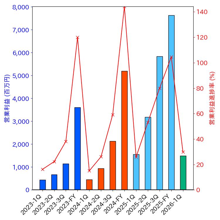 グラフ-営業利益と営業利益進捗率-株価コード6023