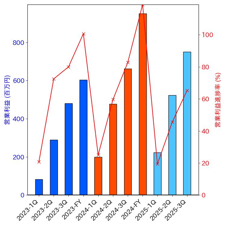 グラフ-営業利益と営業利益進捗率-株価コード6176
