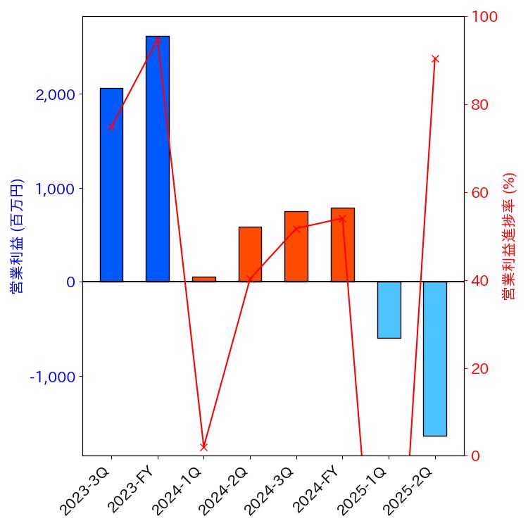 グラフ-営業利益と営業利益進捗率-株価コード6228