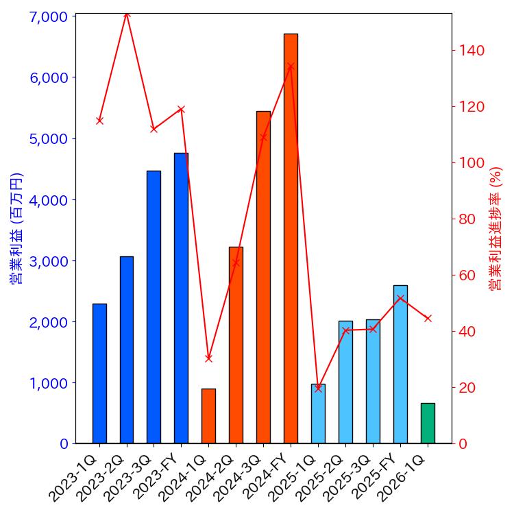 グラフ-営業利益と営業利益進捗率-株価コード6330