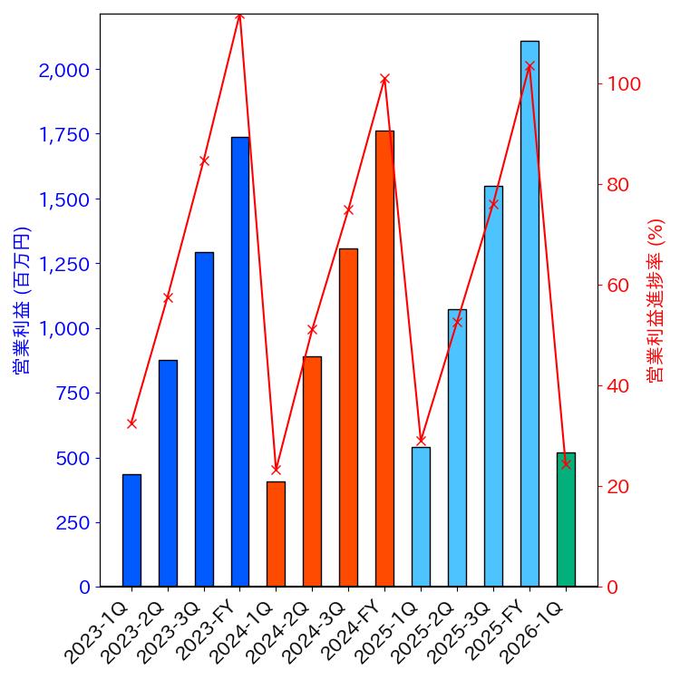 グラフ-営業利益と営業利益進捗率-株価コード6566