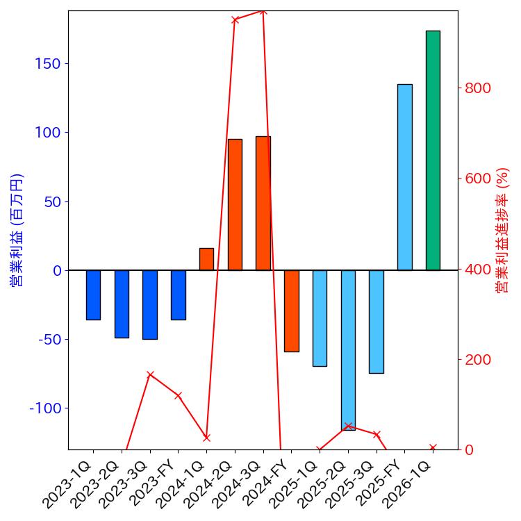 グラフ-営業利益と営業利益進捗率-株価コード6574