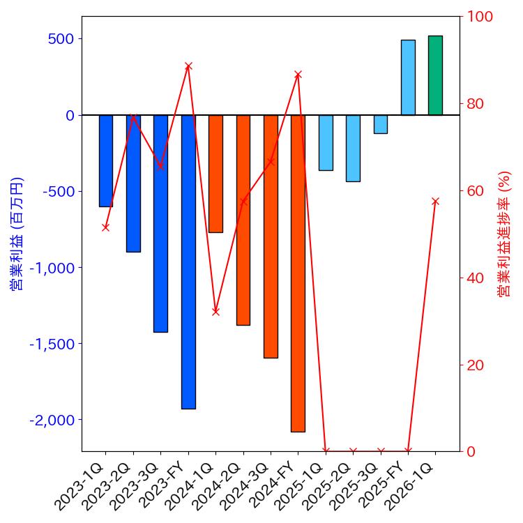 グラフ-営業利益と営業利益進捗率-株価コード6930