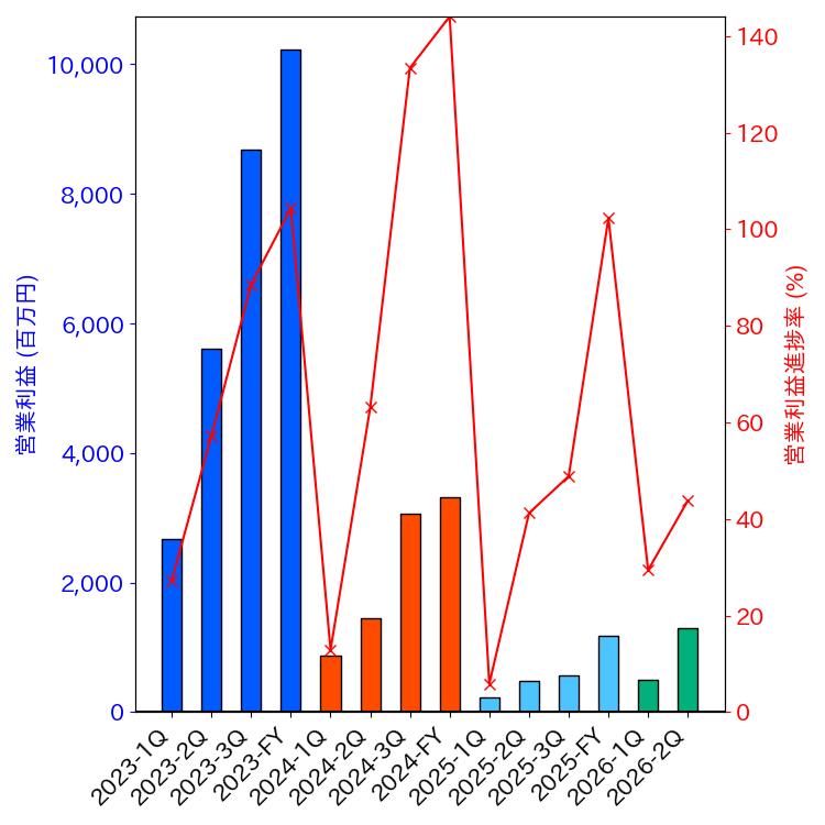 グラフ-営業利益と営業利益進捗率-株価コード6999