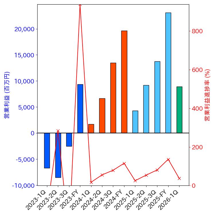 グラフ-営業利益と営業利益進捗率-株価コード7003