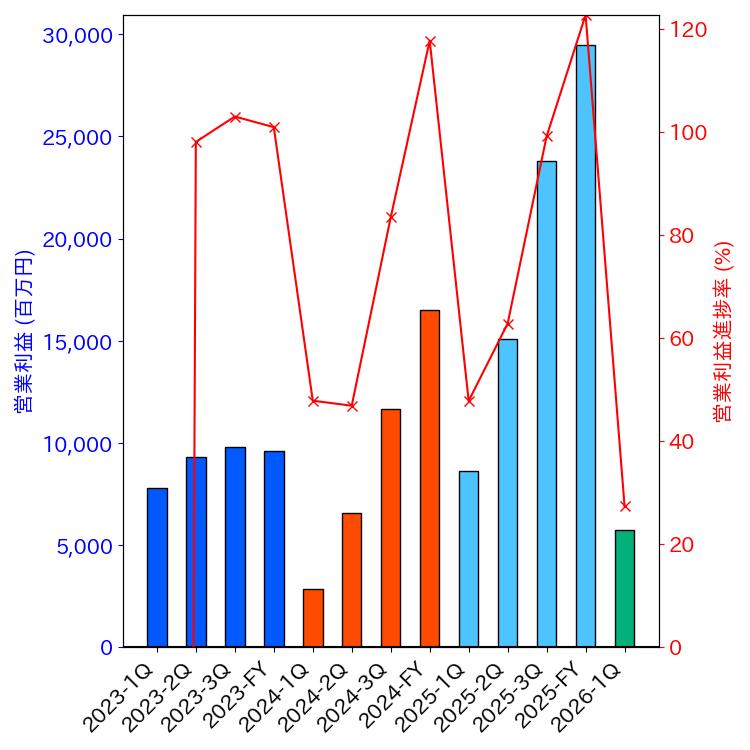 グラフ-営業利益と営業利益進捗率-株価コード7014