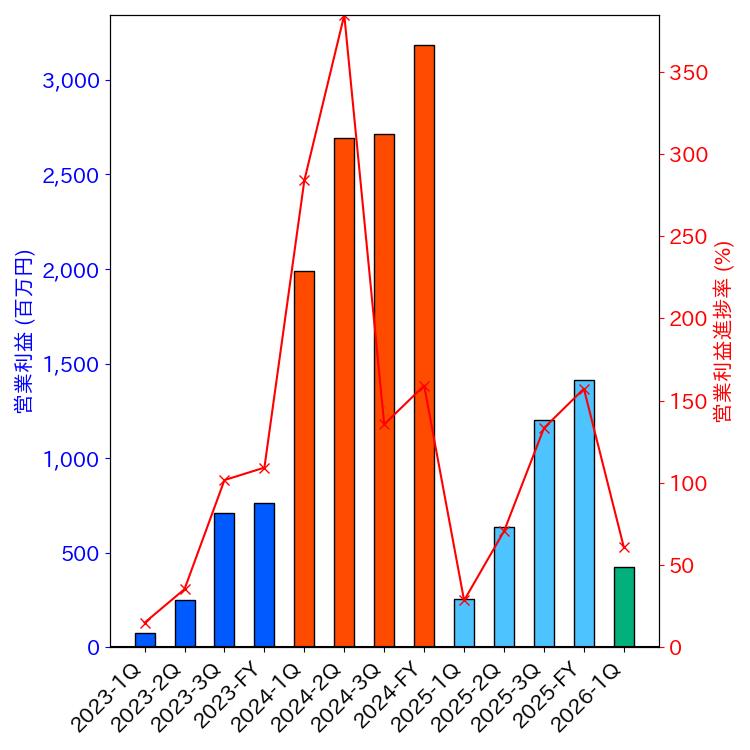 グラフ-営業利益と営業利益進捗率-株価コード7018