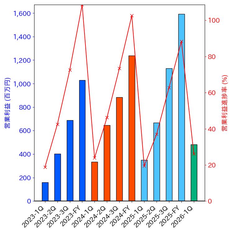 グラフ-営業利益と営業利益進捗率-株価コード7068