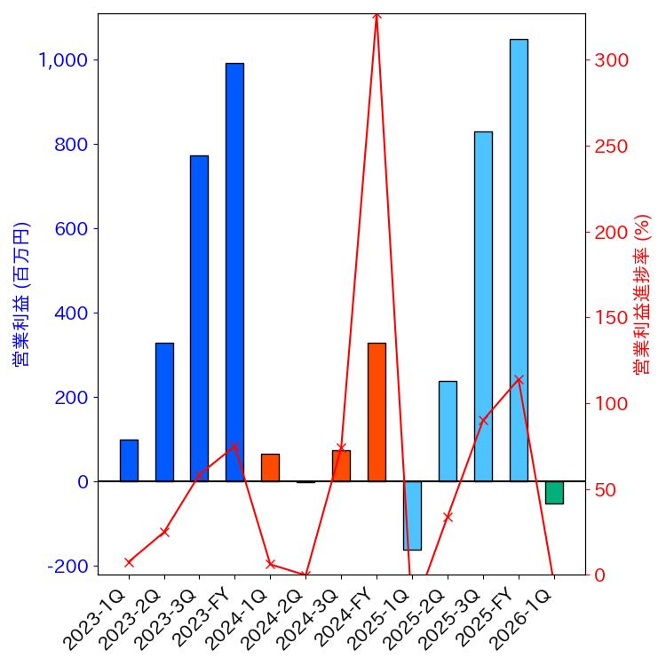 グラフ-営業利益と営業利益進捗率-株価コード7087