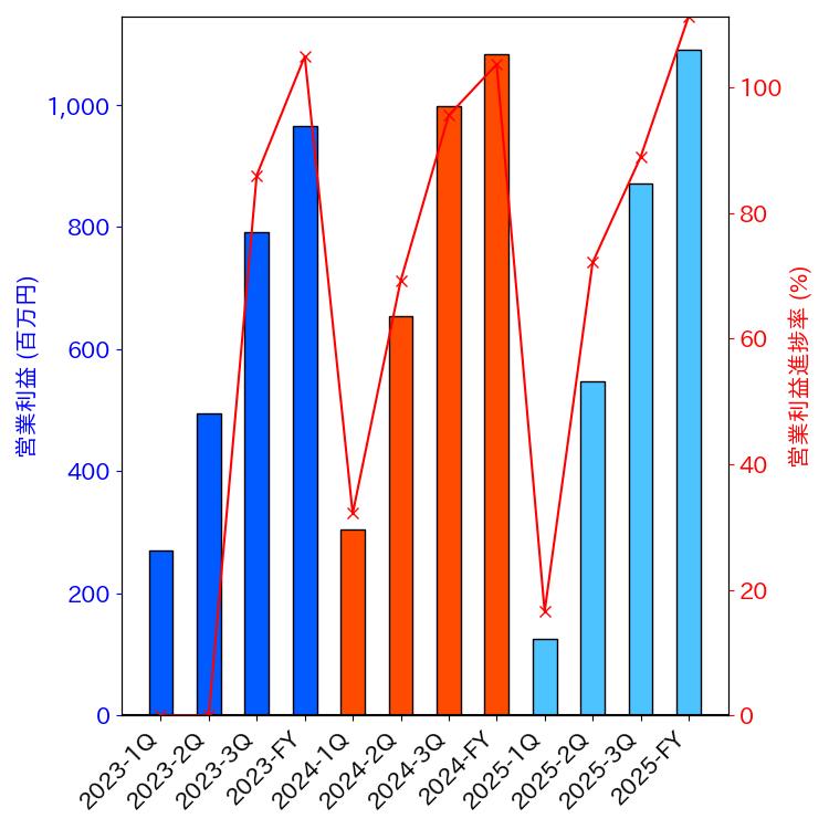 グラフ-営業利益と営業利益進捗率-株価コード7110