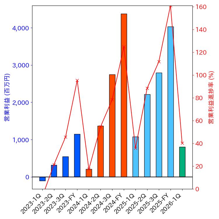 グラフ-営業利益と営業利益進捗率-株価コード7254