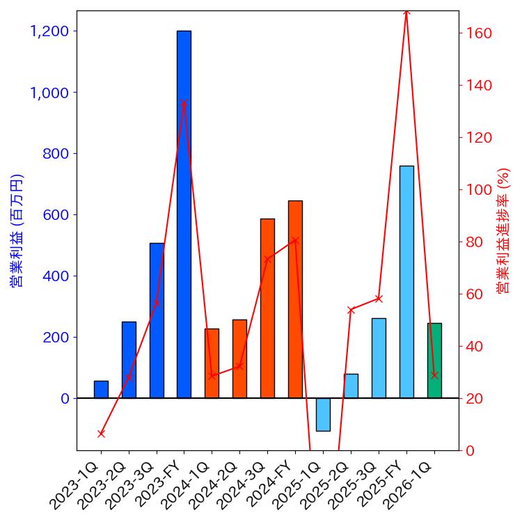 グラフ-営業利益と営業利益進捗率-株価コード7271