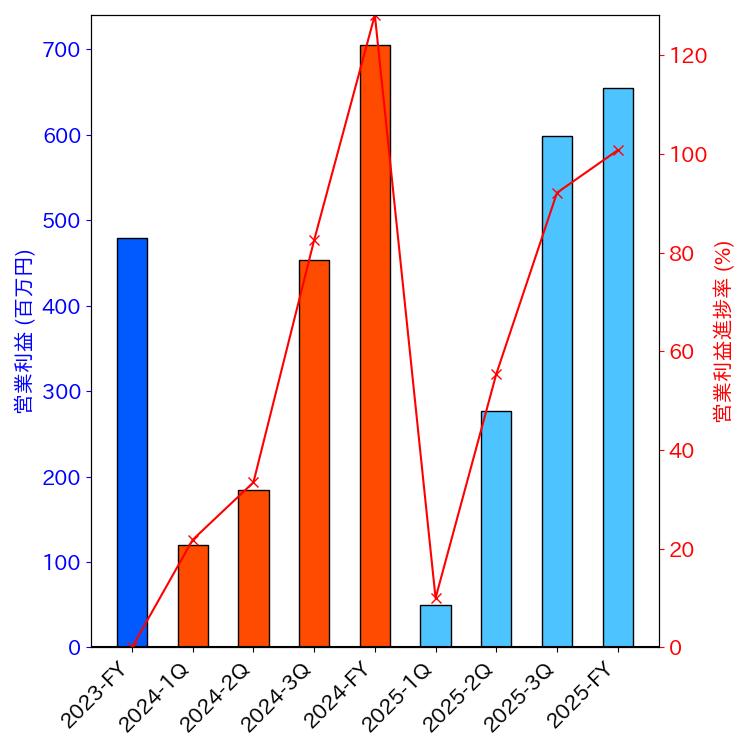 グラフ-営業利益と営業利益進捗率-株価コード7409