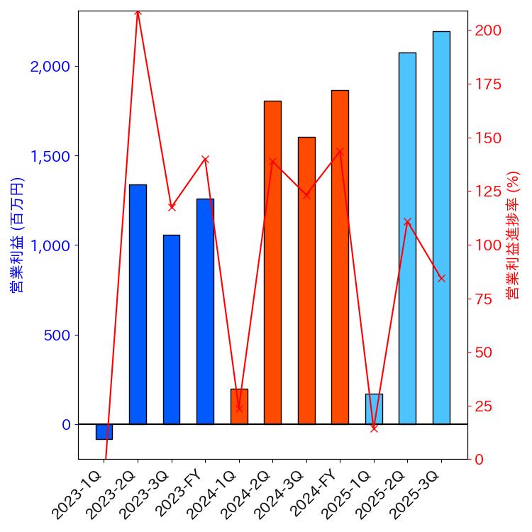 グラフ-営業利益と営業利益進捗率-株価コード7505