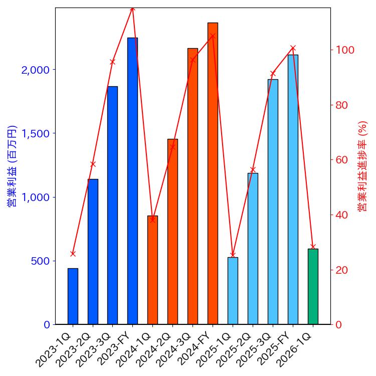 グラフ-営業利益と営業利益進捗率-株価コード7523