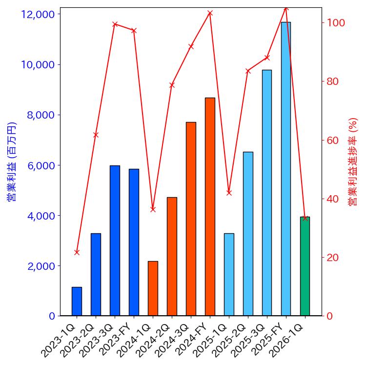 グラフ-営業利益と営業利益進捗率-株価コード7552