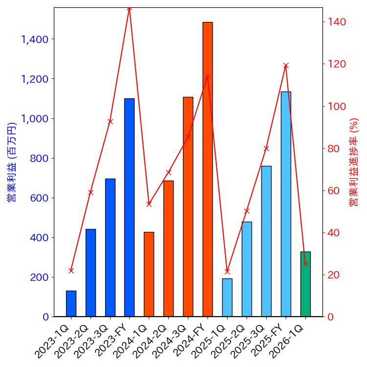 グラフ-営業利益と営業利益進捗率-株価コード7565