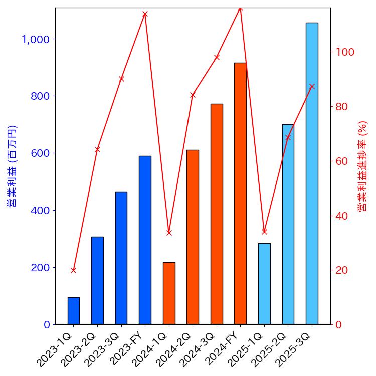 グラフ-営業利益と営業利益進捗率-株価コード7711