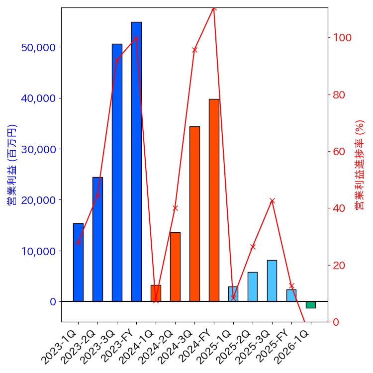 グラフ-営業利益と営業利益進捗率-株価コード7731