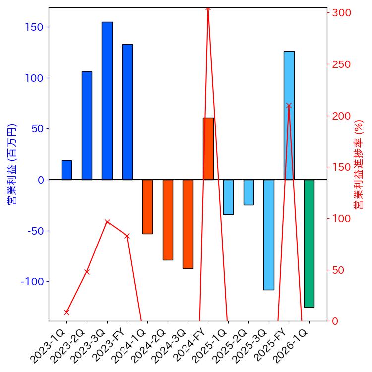 グラフ-営業利益と営業利益進捗率-株価コード7746