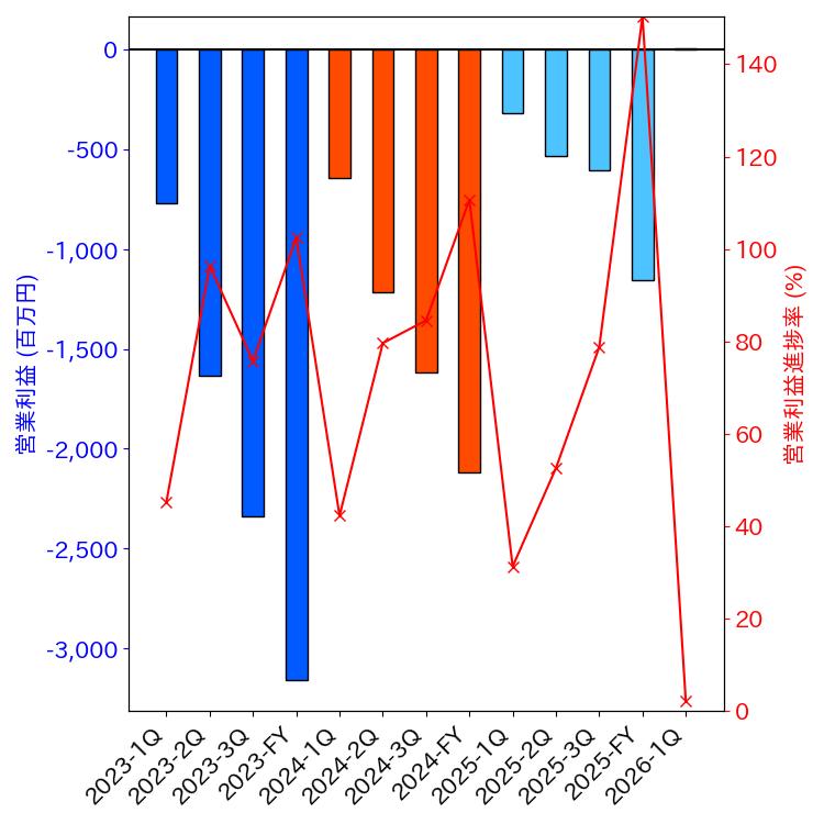 グラフ-営業利益と営業利益進捗率-株価コード7777