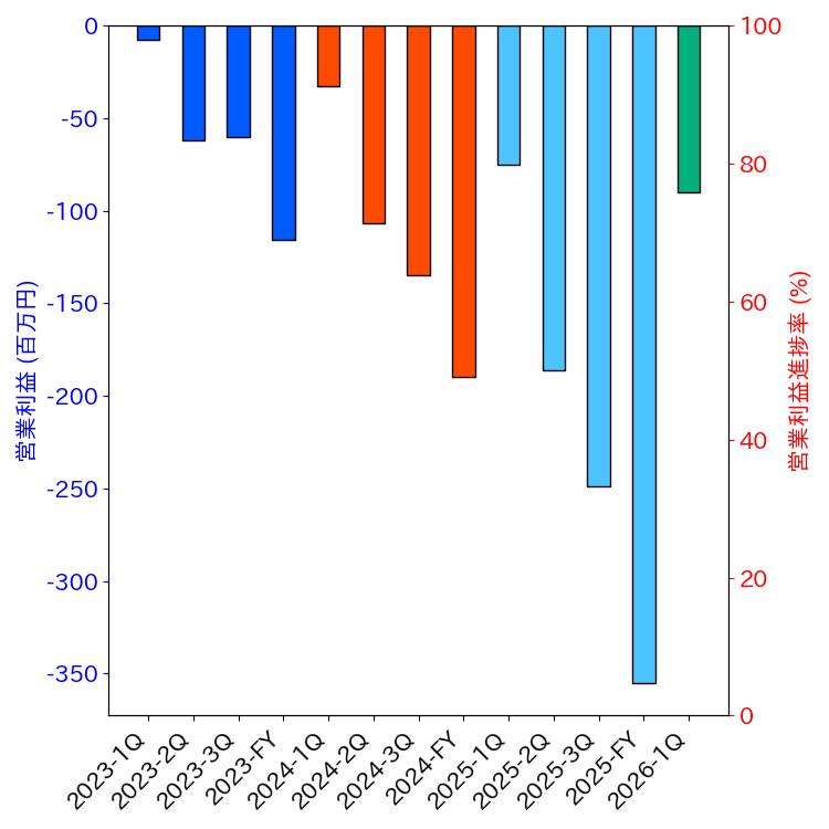 グラフ-営業利益と営業利益進捗率-株価コード8105
