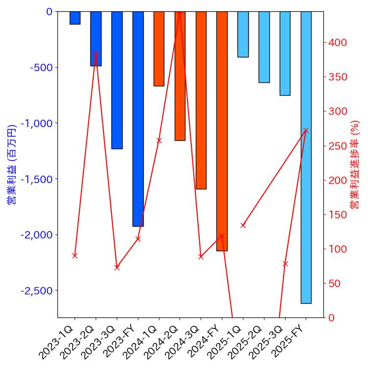 グラフ-営業利益と営業利益進捗率-株価コード8783