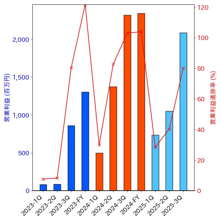 グラフ-営業利益と営業利益進捗率-株価コード8927