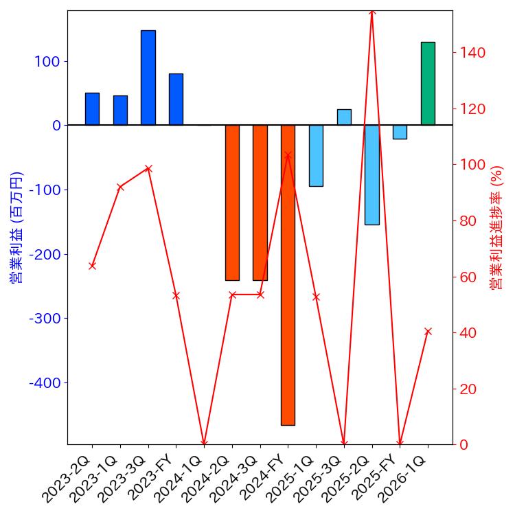グラフ-営業利益と営業利益進捗率-株価コード9082